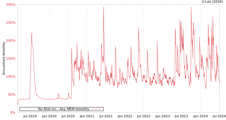 graph of Nu Ride Inc AMEM