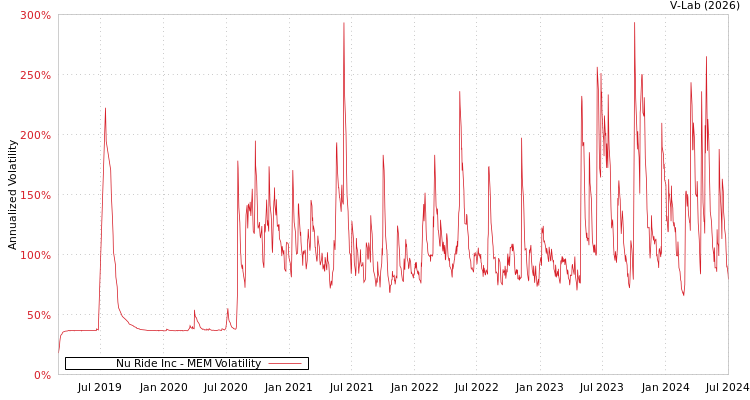 graph of Nu Ride Inc MEM
