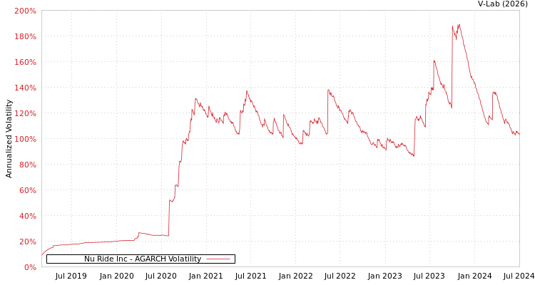 graph of Nu Ride Inc AGARCH