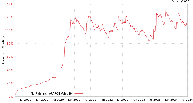 graph of Nu Ride Inc APARCH