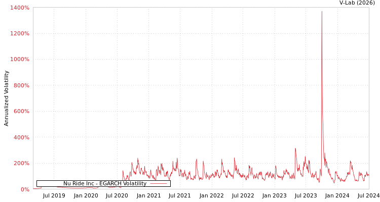 graph of Nu Ride Inc EGARCH