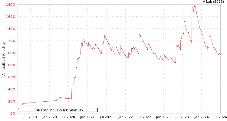 graph of Nu Ride Inc GARCH