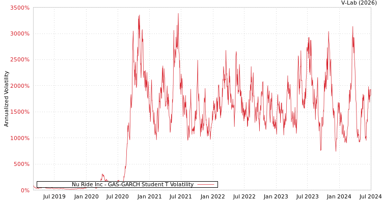 graph of Nu Ride Inc GAS-GARCH-T