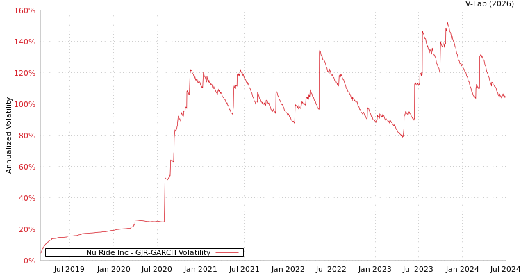 graph of Nu Ride Inc GJR-GARCH