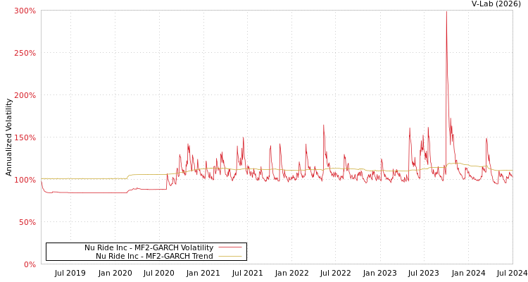 graph of Nu Ride Inc MF2-GARCH