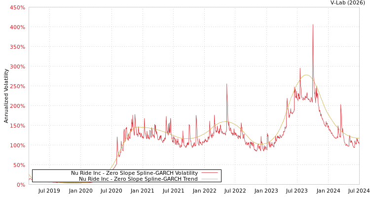 graph of Nu Ride Inc S0GARCH