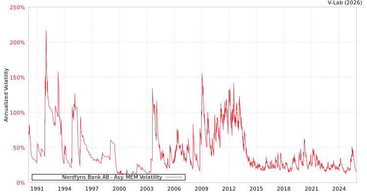 graph of Nordfyns Bank AB AMEM