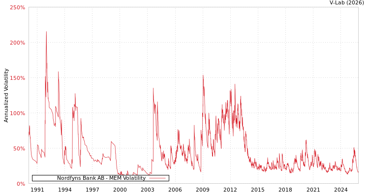 graph of Nordfyns Bank AB MEM