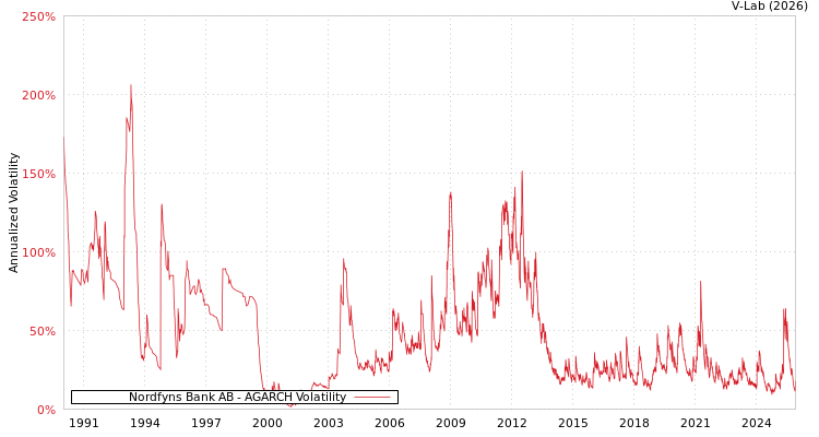 graph of Nordfyns Bank AB AGARCH