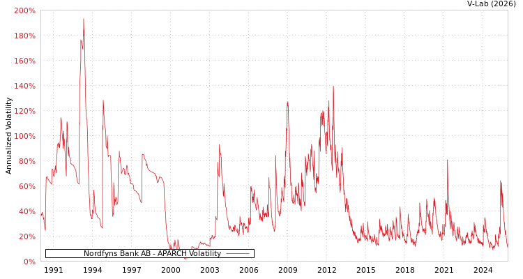 graph of Nordfyns Bank AB APARCH