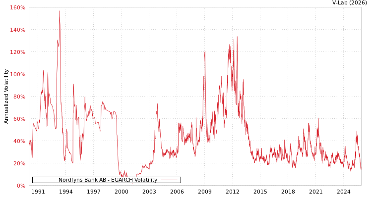graph of Nordfyns Bank AB EGARCH