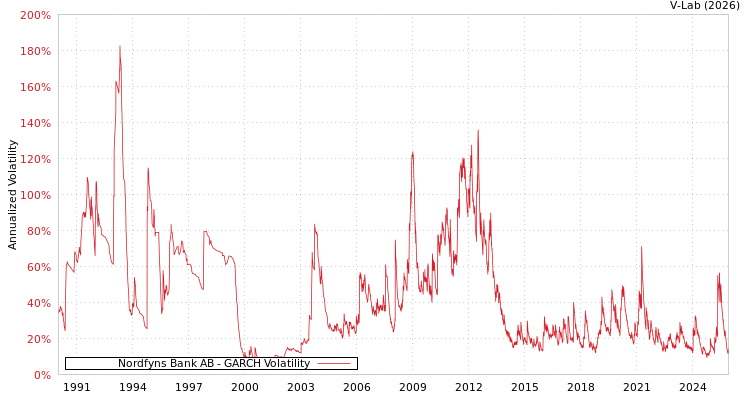 graph of Nordfyns Bank AB GARCH