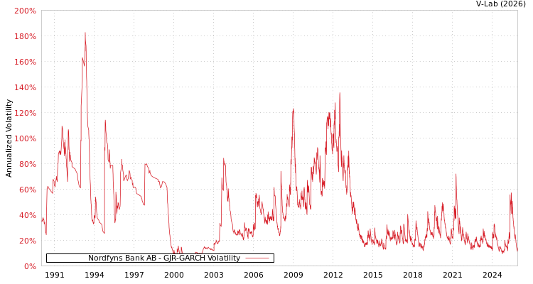 graph of Nordfyns Bank AB GJR-GARCH