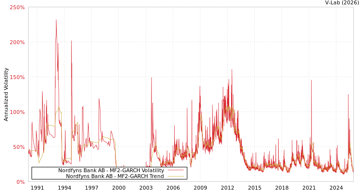 graph of Nordfyns Bank AB MF2-GARCH
