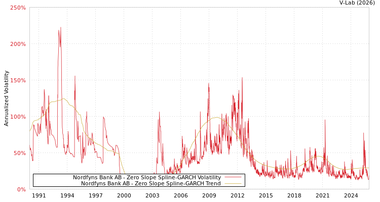 graph of Nordfyns Bank AB S0GARCH