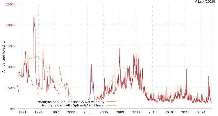 graph of Nordfyns Bank AB SGARCH