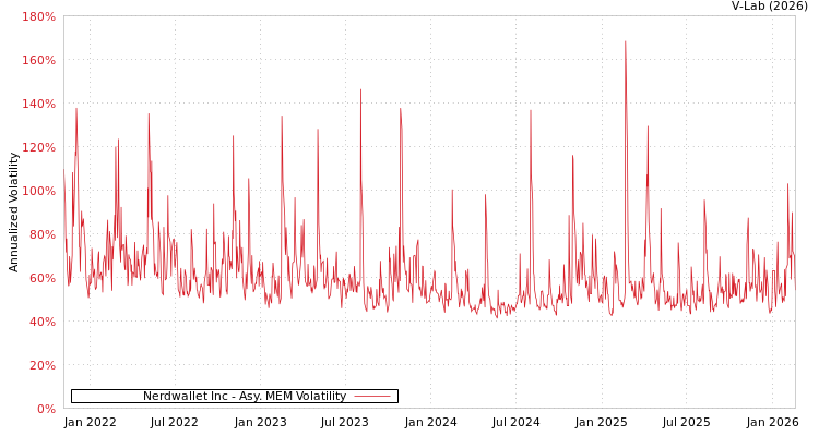 graph of Nerdwallet Inc AMEM