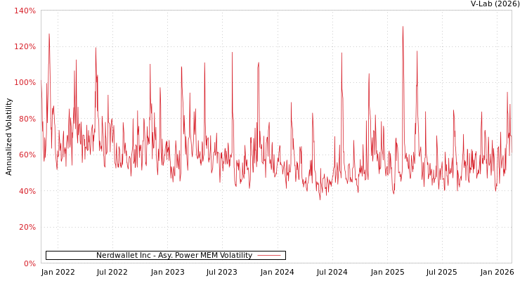 graph of Nerdwallet Inc APMEM
