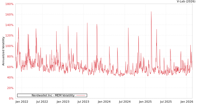 graph of Nerdwallet Inc MEM
