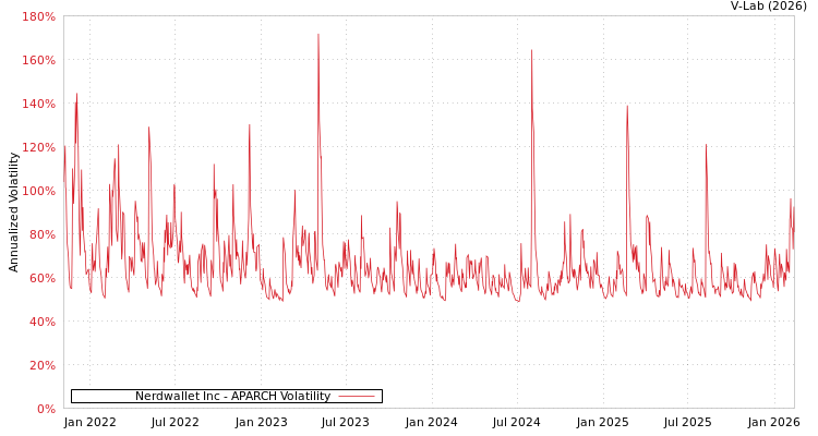 graph of Nerdwallet Inc APARCH