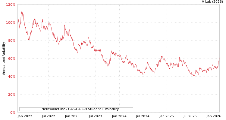 graph of Nerdwallet Inc GAS-GARCH-T