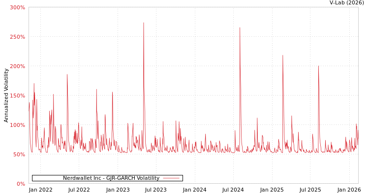 graph of Nerdwallet Inc GJR-GARCH