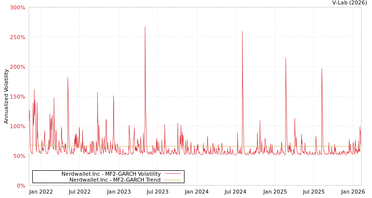 graph of Nerdwallet Inc MF2-GARCH