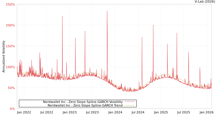 graph of Nerdwallet Inc S0GARCH
