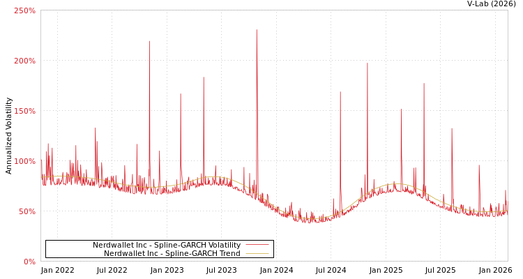 graph of Nerdwallet Inc SGARCH