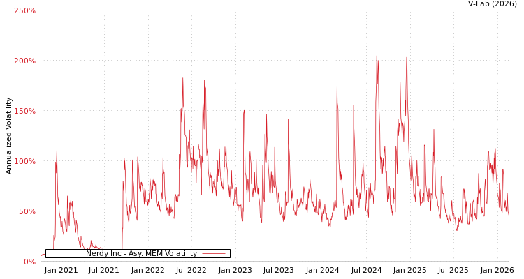graph of Nerdy Inc AMEM