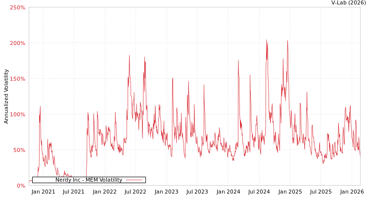graph of Nerdy Inc MEM
