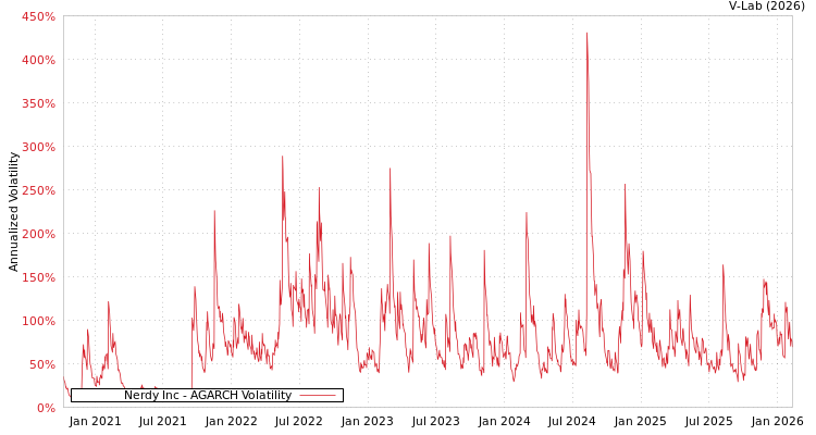 graph of Nerdy Inc AGARCH