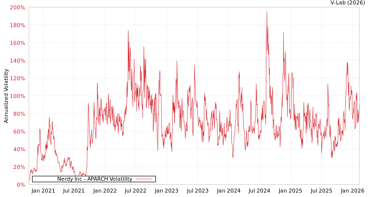 graph of Nerdy Inc APARCH