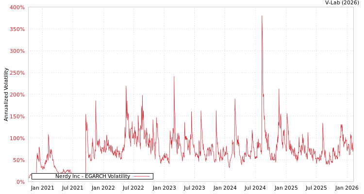 graph of Nerdy Inc EGARCH