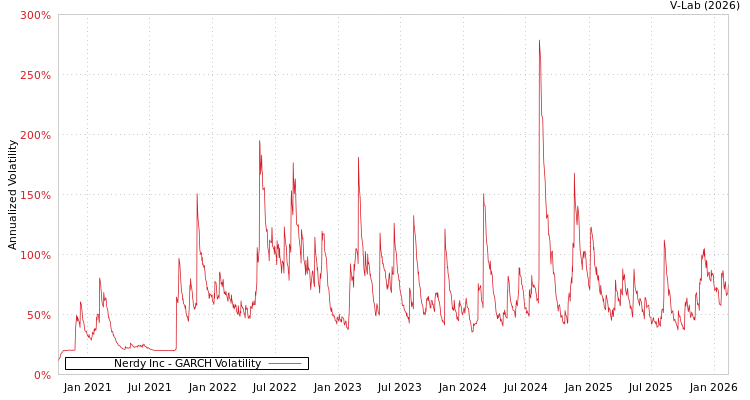 graph of Nerdy Inc GARCH