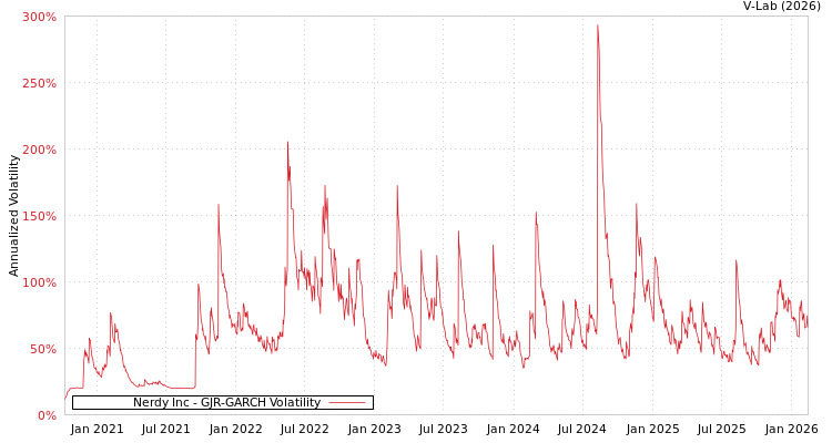 graph of Nerdy Inc GJR-GARCH