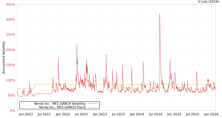 graph of Nerdy Inc MF2-GARCH