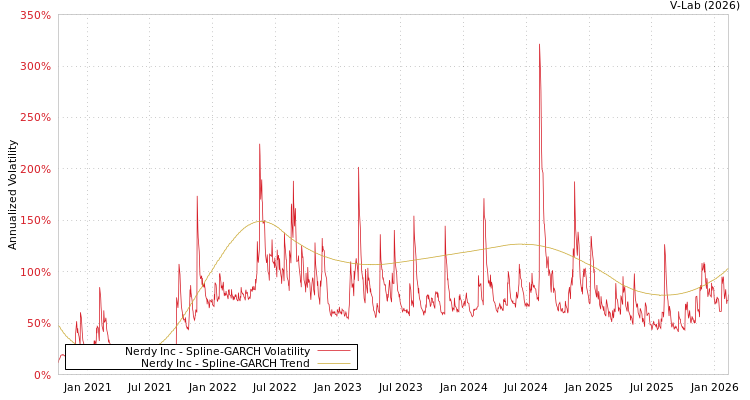 graph of Nerdy Inc SGARCH