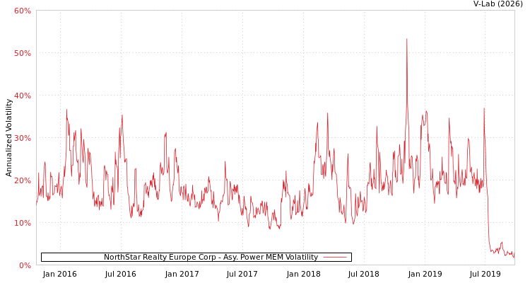 graph of NorthStar Realty Europe Corp APMEM