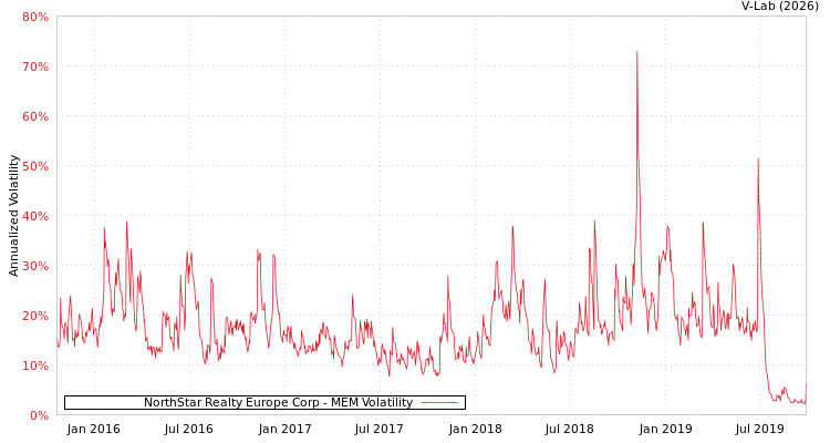 graph of NorthStar Realty Europe Corp MEM