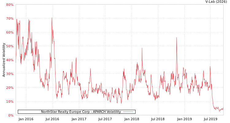 graph of NorthStar Realty Europe Corp APARCH
