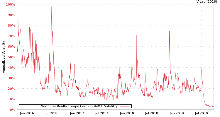 graph of NorthStar Realty Europe Corp EGARCH