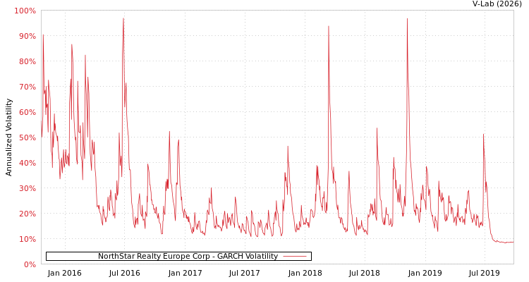 graph of NorthStar Realty Europe Corp GARCH