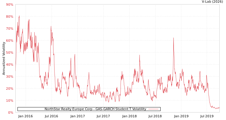 graph of NorthStar Realty Europe Corp GAS-GARCH-T