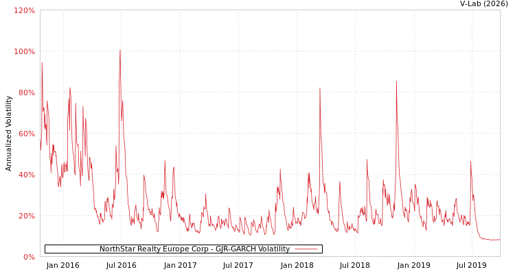 graph of NorthStar Realty Europe Corp GJR-GARCH