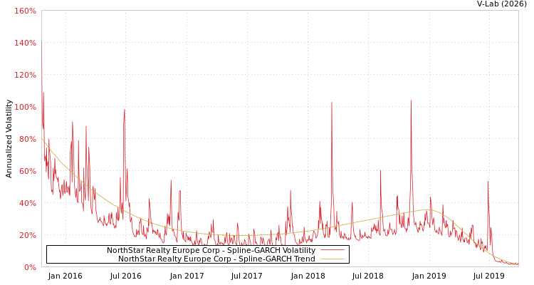 graph of NorthStar Realty Europe Corp SGARCH