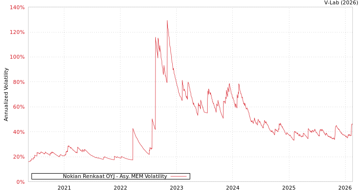 graph of Nokian Renkaat OYJ AMEM