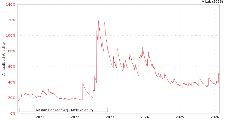 graph of Nokian Renkaat OYJ MEM