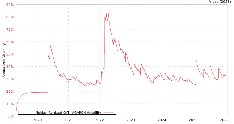 graph of Nokian Renkaat OYJ AGARCH