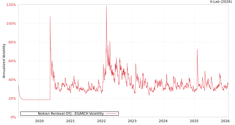 graph of Nokian Renkaat OYJ EGARCH